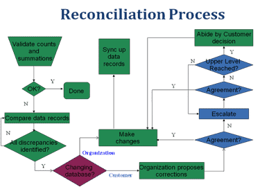 Best Bookkeeping Reconciliation Services | Bank Reconciliation Statements | Outsourced bookkeeping